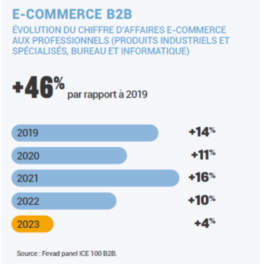 Croissance e-commerce b2B